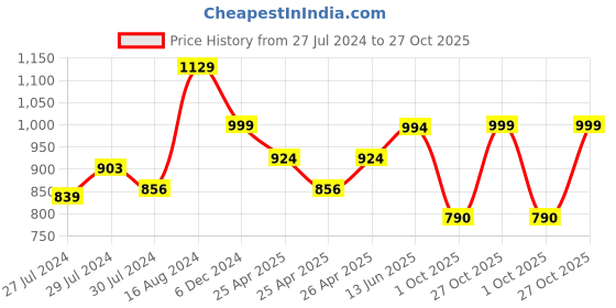 ajio.com vareesha Hand Painted Mughal Ceramic Jar with Wooden Lid vareesha Price History Graph from 27 Jul 2024 to 27 Oct 2025