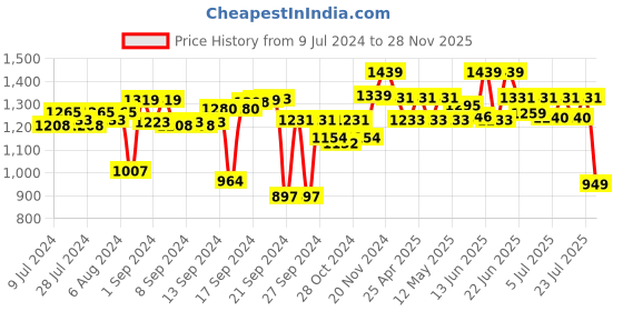 ajio.com vareesha Hand Painted Terracotta Vase vareesha Price History Graph from 9 Jul 2024 to 28 Nov 2025