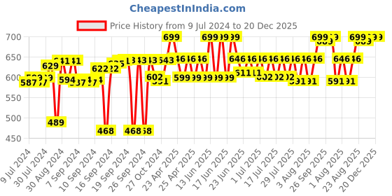 ajio.com vareesha Handpainted Ceramic Soap Dispenser vareesha Price History Graph from 9 Jul 2024 to 20 Dec 2025