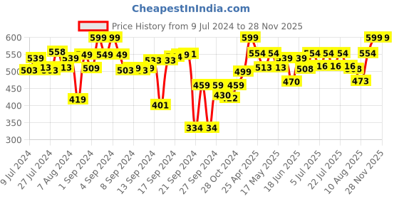 ajio.com vareesha Handpainted Ceramic Soap Dispenser vareesha Price History Graph from 9 Jul 2024 to 27 Nov 2025