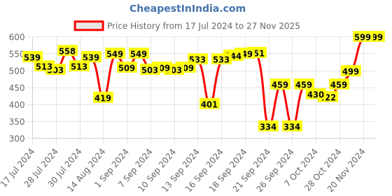 ajio.com vareesha Handpainted Ceramic Soap Dispenser vareesha Price History Graph from 17 Jul 2024 to 27 Nov 2025