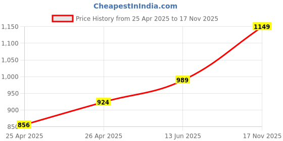 ajio.com vareesha Jodhpuri Hand Painted Ceramic Jar with Wooden Lid Set of 2 vareesha Price History Graph from 25 Apr 2025 to 17 Nov 2025