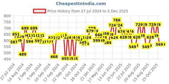ajio.com vareesha Mango Wood Spoon Holder vareesha Price History Graph from 27 Jul 2024 to 5 Dec 2025