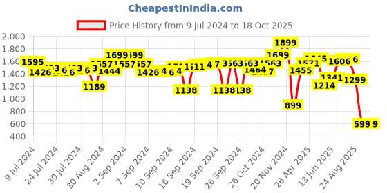 ajio.com vareesha Matt Finish Stainless Steel Ice Bucket with Tong vareesha Price History Graph from 9 Jul 2024 to 18 Oct 2025