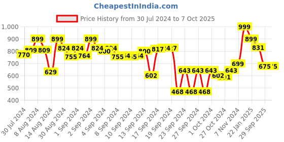 ajio.com vareesha Moroccan Red Mango Wood Rectangular Tray vareesha Price History Graph from 30 Jul 2024 to 7 Oct 2025