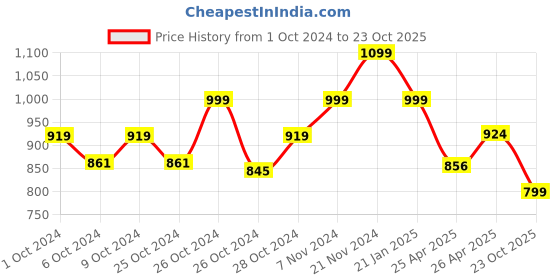 ajio.com vareesha Mosaic Mango Wood Circular Tray vareesha Price History Graph from 1 Oct 2024 to 23 Oct 2025