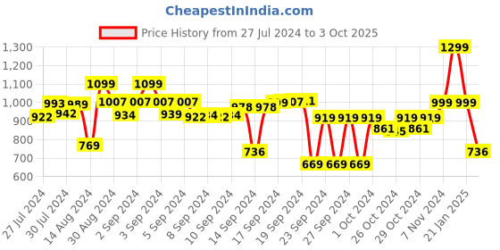 ajio.com vareesha Mosaic Mango Wood Rectangular Tray vareesha Price History Graph from 27 Jul 2024 to 3 Oct 2025