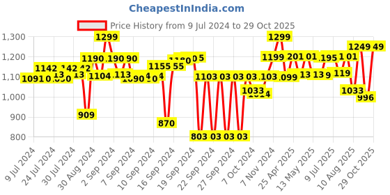 ajio.com vareesha Multipurpose Bamboo Basket vareesha Price History Graph from 9 Jul 2024 to 29 Oct 2025