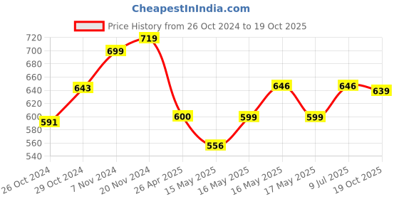 ajio.com vareesha Printed Ceramic Candle vareesha Price History Graph from 26 Oct 2024 to 19 Oct 2025