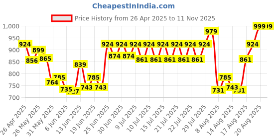 ajio.com vareesha Radiant Handle with Heads Cake Set vareesha Price History Graph from 26 Apr 2025 to 10 Nov 2025