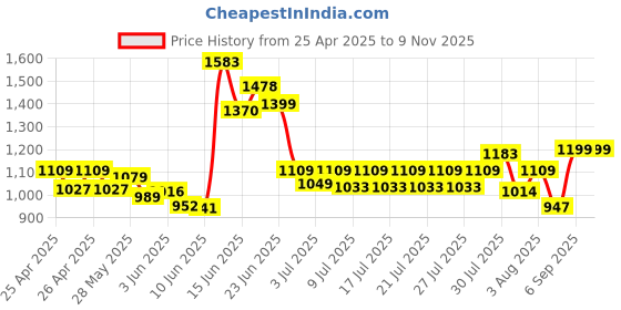 ajio.com vareesha Radiant Handle with Heads Cheese Knives Set vareesha Price History Graph from 25 Apr 2025 to 8 Nov 2025