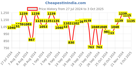 ajio.com vareesha Rectangular Wooden Tray vareesha Price History Graph from 27 Jul 2024 to 3 Oct 2025