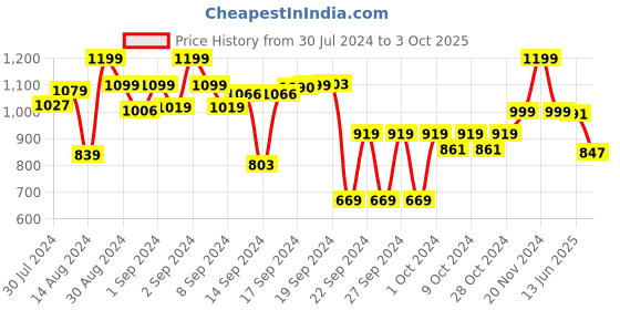 ajio.com vareesha Rectangular Wooden Tray vareesha Price History Graph from 30 Jul 2024 to 3 Oct 2025