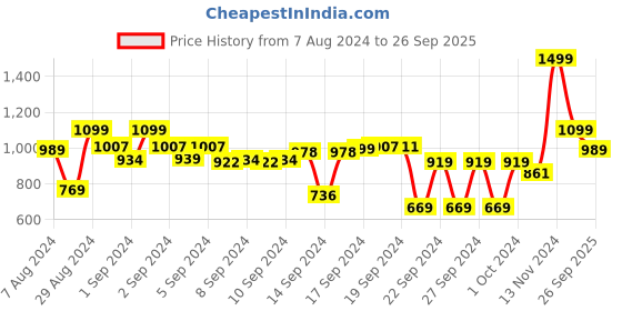 ajio.com vareesha Rectangular Wooden Tray vareesha Price History Graph from 7 Aug 2024 to 26 Sep 2025