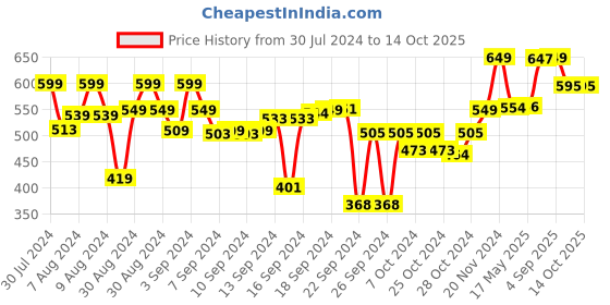 ajio.com vareesha Round Tea Light Lantern with Plate vareesha Price History Graph from 30 Jul 2024 to 12 Oct 2025