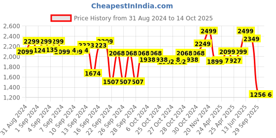 ajio.com vareesha Round Wooden Spice Box with Lid vareesha Price History Graph from 31 Aug 2024 to 14 Oct 2025