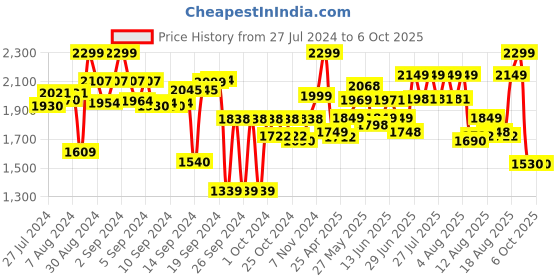 ajio.com vareesha Set of 12 Beaded Spoons & Forks vareesha Price History Graph from 27 Jul 2024 to 5 Oct 2025