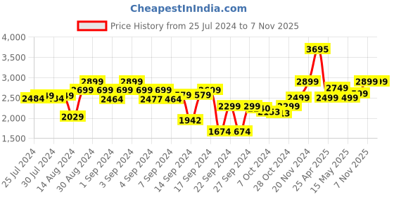 ajio.com vareesha Set of 12 Spoons & Forks  with Matt Finish Handle vareesha Price History Graph from 25 Jul 2024 to 7 Nov 2025