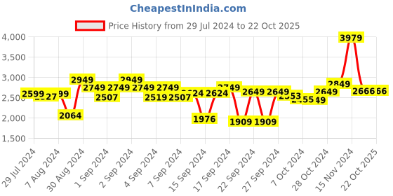 ajio.com vareesha Set of 12 Spoons & Forks  with Matt Finish Handle vareesha Price History Graph from 29 Jul 2024 to 22 Oct 2025