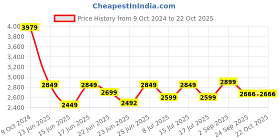 ajio.com vareesha Set of 12 Spoons & Forks  with Matt Finish Handle vareesha Price History Graph from 9 Oct 2024 to 22 Oct 2025