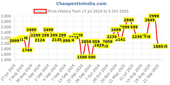 ajio.com vareesha Set of 12 Spoons & Forks with Twisted Handle vareesha Price History Graph from 27 Jul 2024 to 5 Oct 2025