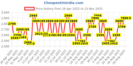 ajio.com vareesha Set of 12 Stainless Steel Cutlery Set vareesha Price History Graph from 26 Apr 2025 to 22 Nov 2025