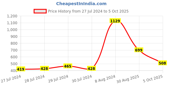 ajio.com vareesha Set of 2 Ceramic Bowls vareesha Price History Graph from 27 Jul 2024 to 5 Oct 2025