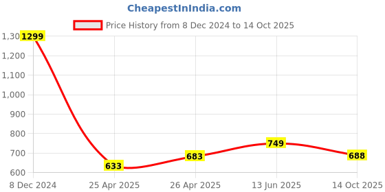 ajio.com vareesha Set of 2 Ceramic Dinner Plates vareesha Price History Graph from 8 Dec 2024 to 14 Oct 2025