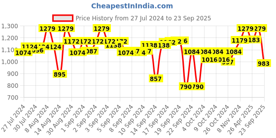 ajio.com vareesha Set of 2 Ceramic Plates vareesha Price History Graph from 27 Jul 2024 to 23 Sep 2025