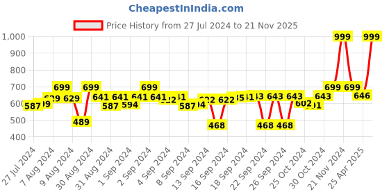ajio.com vareesha Set of 2 Ceramic Serving Bowls vareesha Price History Graph from 27 Jul 2024 to 21 Nov 2025