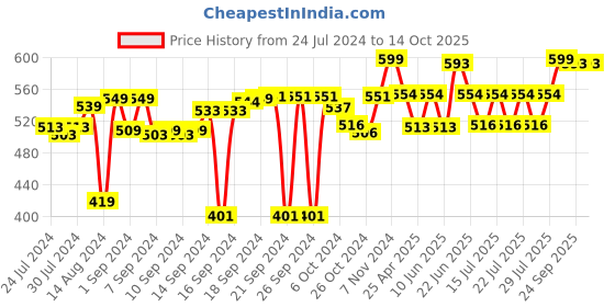ajio.com vareesha Set of 2 Ceramic Soap Dispenser with Soap Dish vareesha Price History Graph from 24 Jul 2024 to 14 Oct 2025