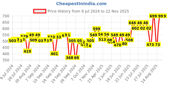 ajio.com vareesha Set of 2 Ceramic Soap Dispenser with Tumbler vareesha Price History Graph from 9 Jul 2024 to 22 Nov 2025