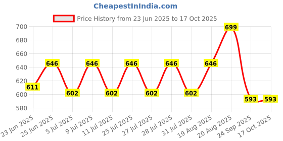 ajio.com vareesha Set of 2 Ceramic Soap Dispenser with Tumbler vareesha Price History Graph from 23 Jun 2025 to 16 Oct 2025