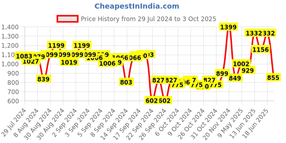 ajio.com vareesha Set of 2 Ceramic Square Serving Plates vareesha Price History Graph from 29 Jul 2024 to 3 Oct 2025