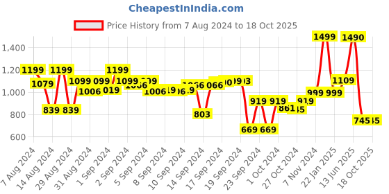 ajio.com vareesha Set of 2 Ceramic Taper Shaped Serving Bowls vareesha Price History Graph from 7 Aug 2024 to 18 Oct 2025