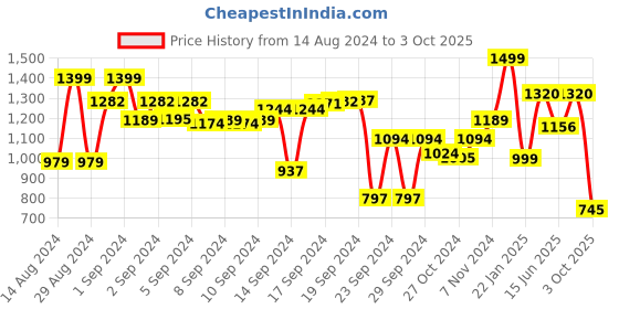 ajio.com vareesha Set of 2 Ceramic Taper Shaped Serving Bowls vareesha Price History Graph from 14 Aug 2024 to 3 Oct 2025
