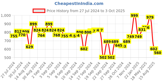 ajio.com vareesha Set of 2 Ceramic Tea Pot with Cups vareesha Price History Graph from 27 Jul 2024 to 3 Oct 2025