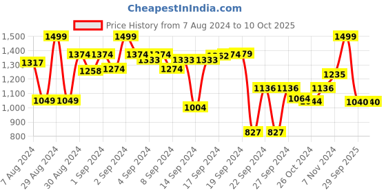 ajio.com vareesha Set of 2 Dual Tone Beech & Sheesham Wood Square Trays vareesha Price History Graph from 7 Aug 2024 to 10 Oct 2025