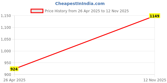 ajio.com vareesha Set of 2 Hand Painted Ceramic Jars with Wooden Lid vareesha Price History Graph from 26 Apr 2025 to 12 Nov 2025