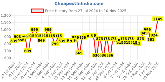 ajio.com vareesha Set of 2 Leaf Patterned Ceramic Jars with Lids vareesha Price History Graph from 27 Jul 2024 to 10 Nov 2025