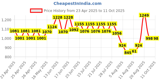 ajio.com vareesha Set of 2 Leaf Print Terracotta Pots vareesha Price History Graph from 23 Apr 2025 to 11 Oct 2025