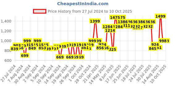 ajio.com vareesha Set of 2 Printed Cutlery Set vareesha Price History Graph from 27 Jul 2024 to 9 Oct 2025
