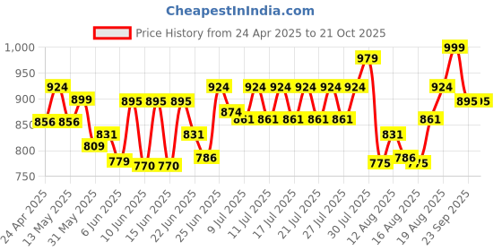 ajio.com vareesha Set of 2 Rainbow Stainless Steel Serving Spoons vareesha Price History Graph from 24 Apr 2025 to 19 Oct 2025