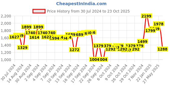 ajio.com vareesha Set of 2  Rectangular Trays vareesha Price History Graph from 30 Jul 2024 to 23 Oct 2025