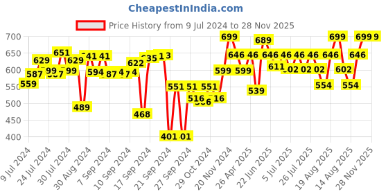 ajio.com vareesha Set of 2 Soap Dispenser with Brush Holder vareesha Price History Graph from 9 Jul 2024 to 27 Nov 2025