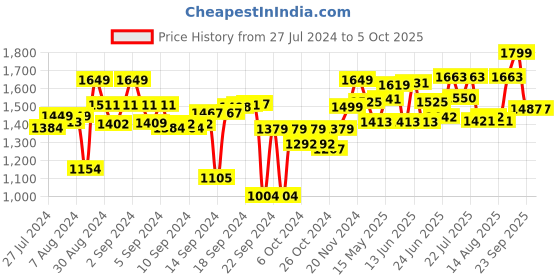 ajio.com vareesha Set of 2 Solid Spoons vareesha Price History Graph from 27 Jul 2024 to 5 Oct 2025