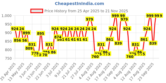 ajio.com vareesha Set of 2 Stainless Steel Serving Spoons vareesha Price History Graph from 25 Apr 2025 to 20 Nov 2025