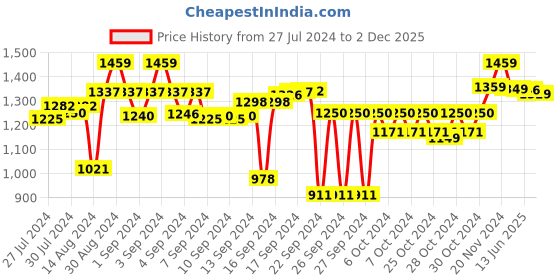 ajio.com vareesha Set of 2 Striped Ceramic Jars with Lids vareesha Price History Graph from 27 Jul 2024 to 2 Dec 2025