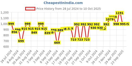 ajio.com vareesha Set of 2 Tea Light Diya Lanterns vareesha Price History Graph from 28 Jul 2024 to 9 Oct 2025