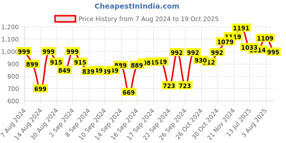 ajio.com vareesha Set of 2 Tea Light Diya Lanterns vareesha Price History Graph from 7 Aug 2024 to 19 Oct 2025